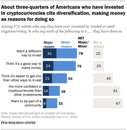 Un gráfico de barras que muestra que alrededor de las tres cuartas partes de los estadounidenses que han invertido en criptomonedas mencionan la diversificación y ganar dinero como razones para hacerlo.