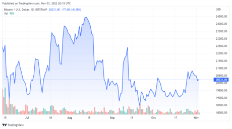 Gráfico de precios de BTCUSD para el 03/11/2022 - TradingView